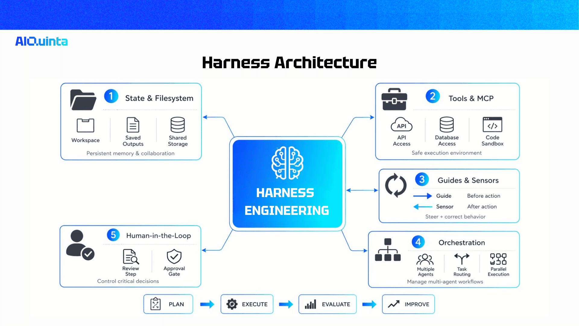 Building Reliable AI Agents: An Introduction to Harness Engineering Architecture