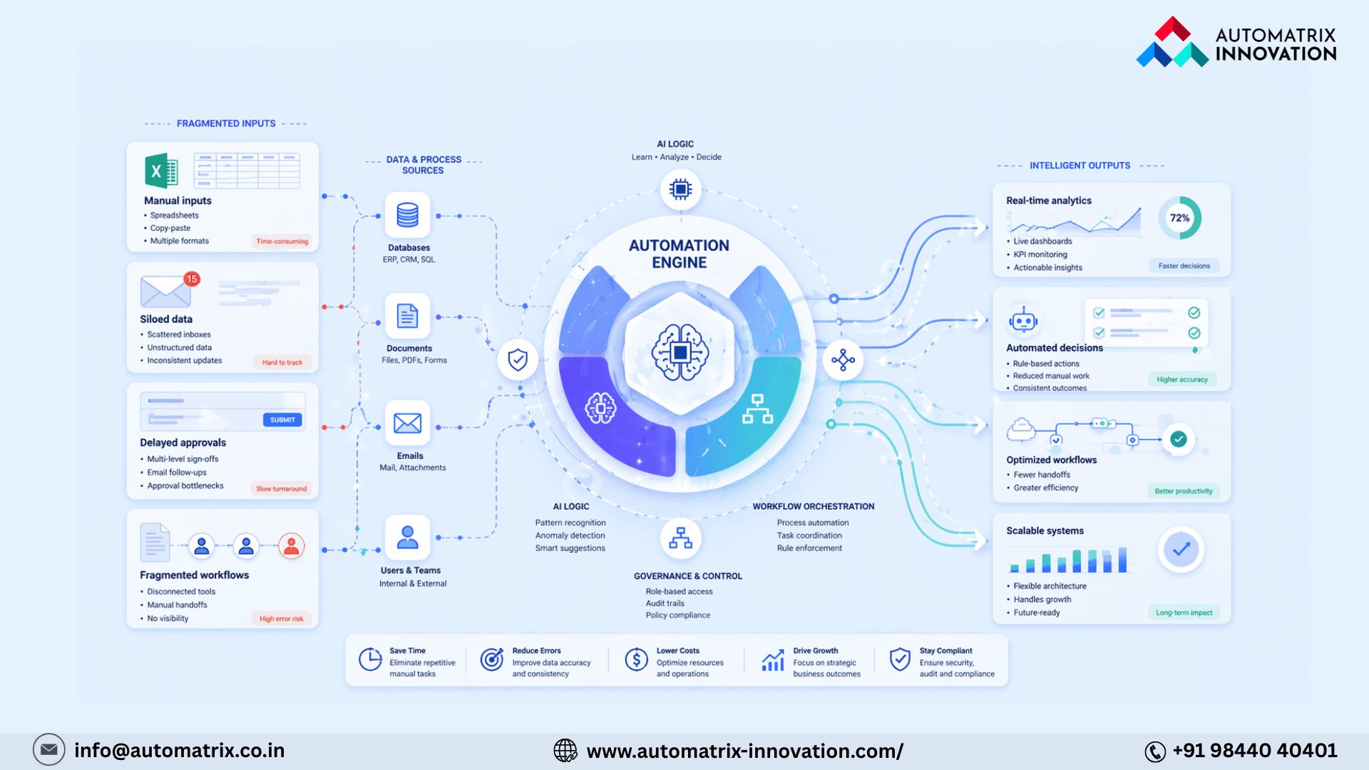 Automation Isn’t Optional Anymore: The Hidden Risk of Manual Processes in Modern Businesses