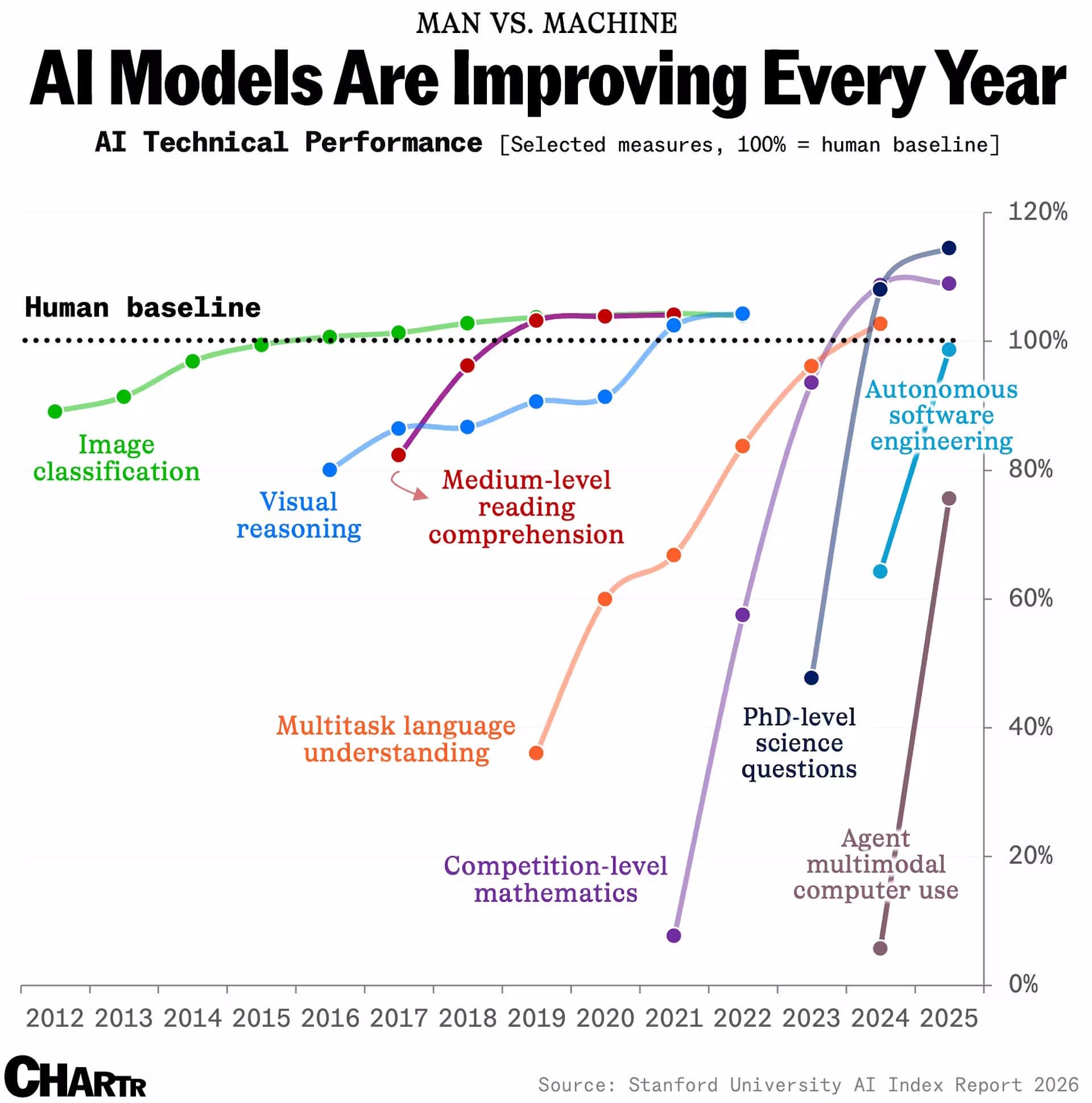 Latest Metrics Show AI Models Surpassing Humans
