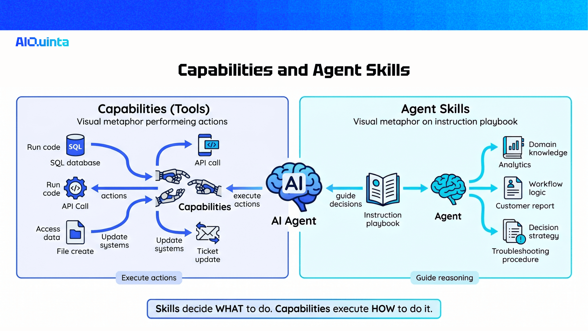 Agent Skills vs Capabilities: How to Model in Practice