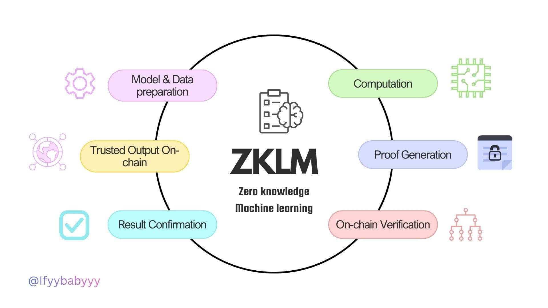 ‎ZKML Explained: How to Prove ChatGPT Gave You the Right Answer On-Chain