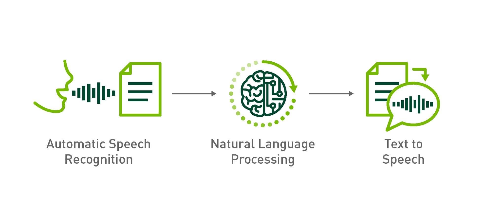 Voice-Controlled Environmental Systems Using Natural Language Processing