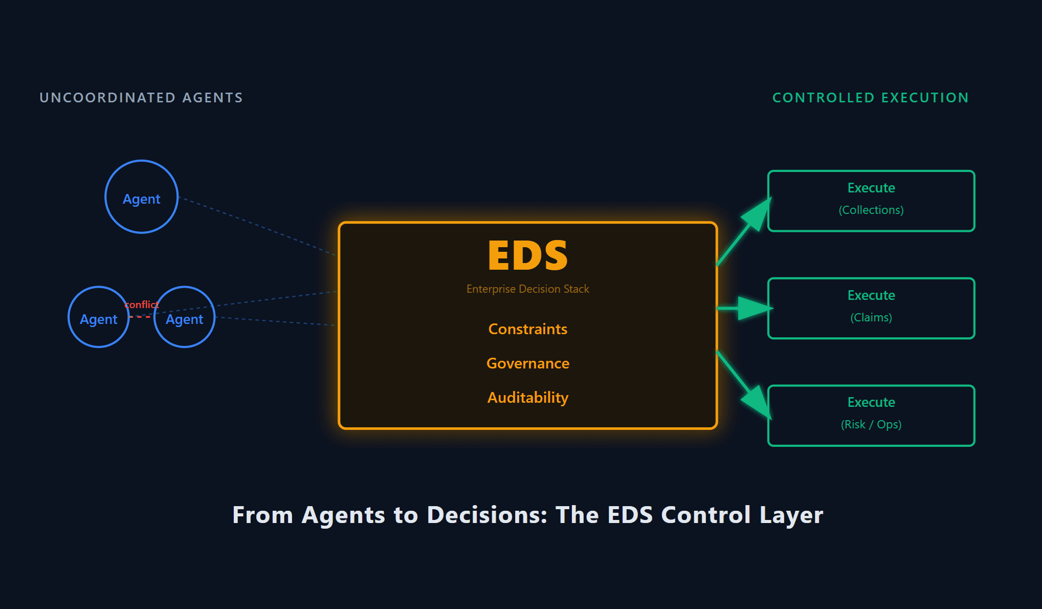 From Valid Decisions to Optimal Decisions: How Enterprise AI Systems Decide What to Do Next