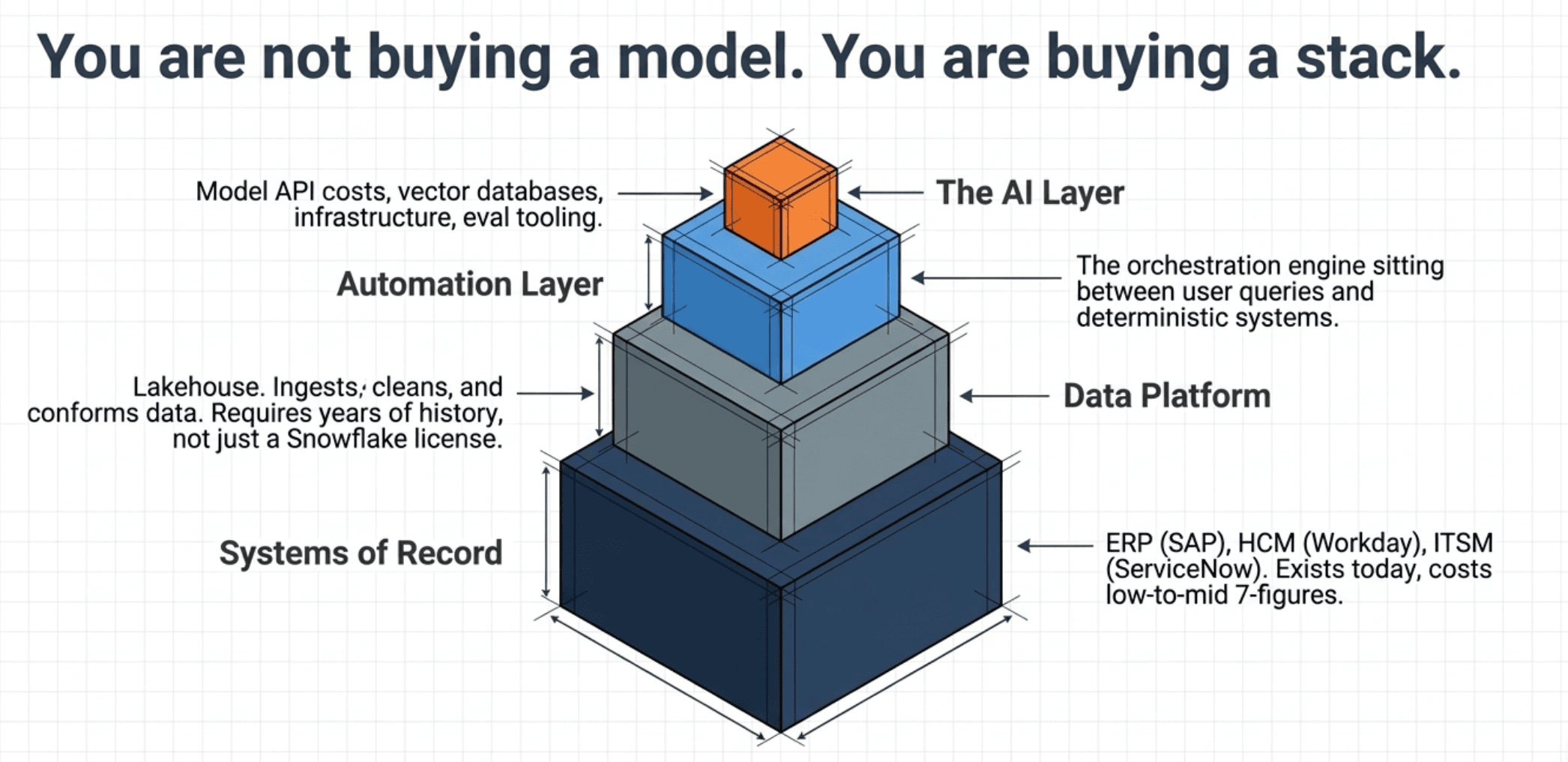What You’re Actually Buying When You Buy Enterprise AI