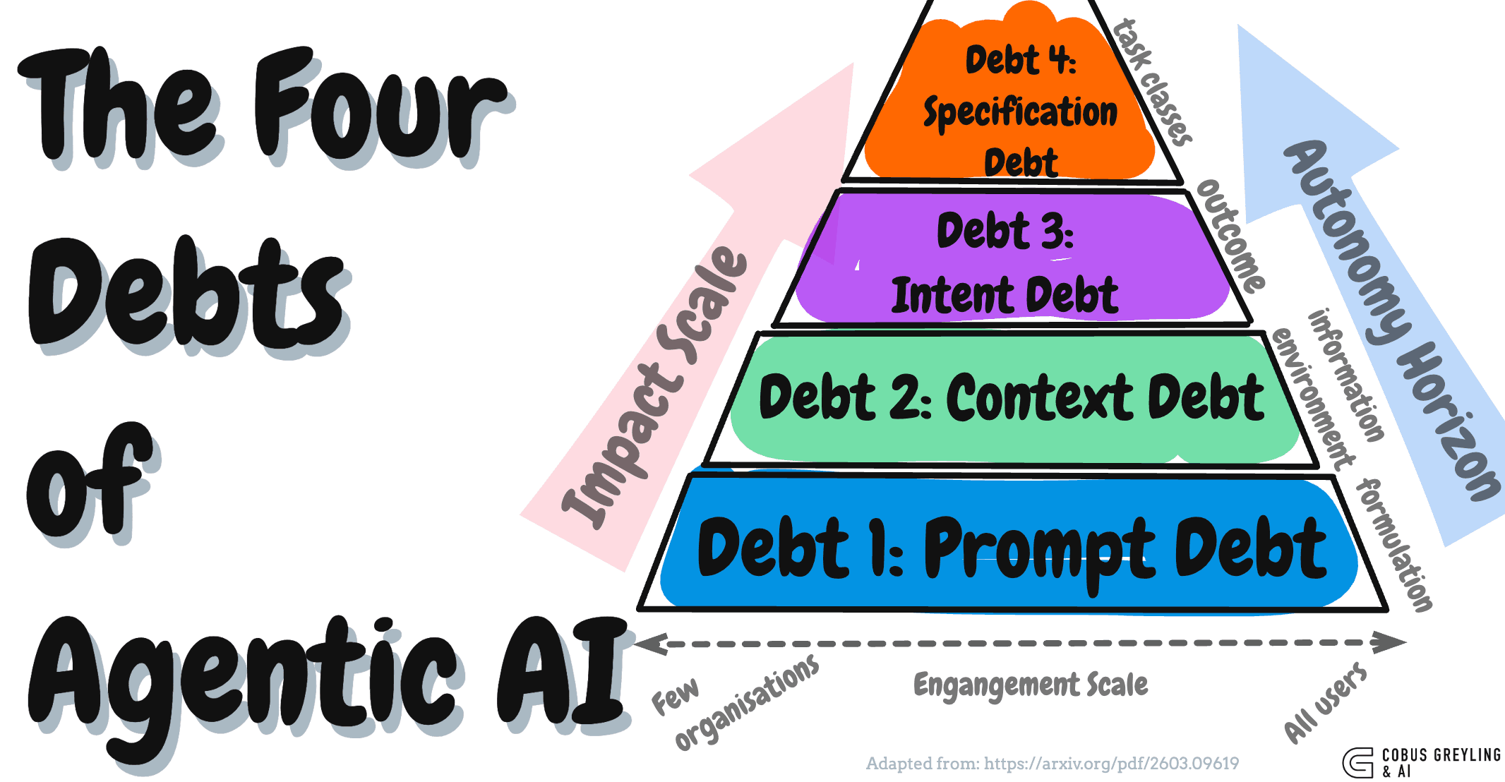 The Four Debts of Agentic AI