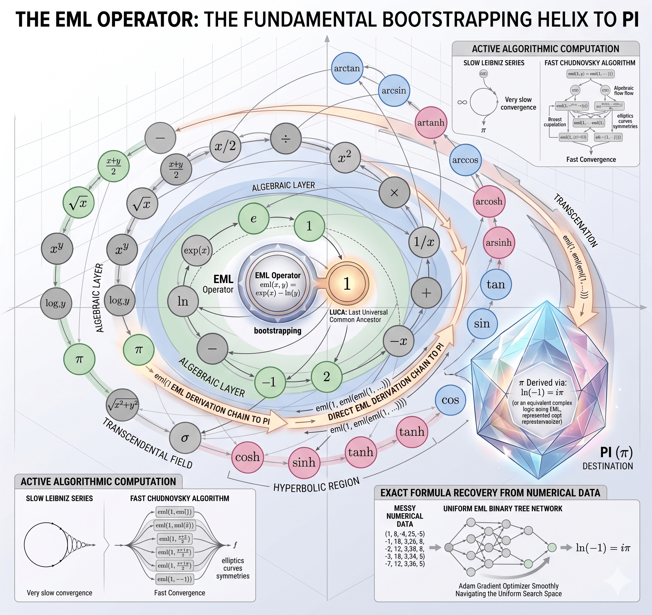 LSTM - EML Operator for Symbolic Object Discovery