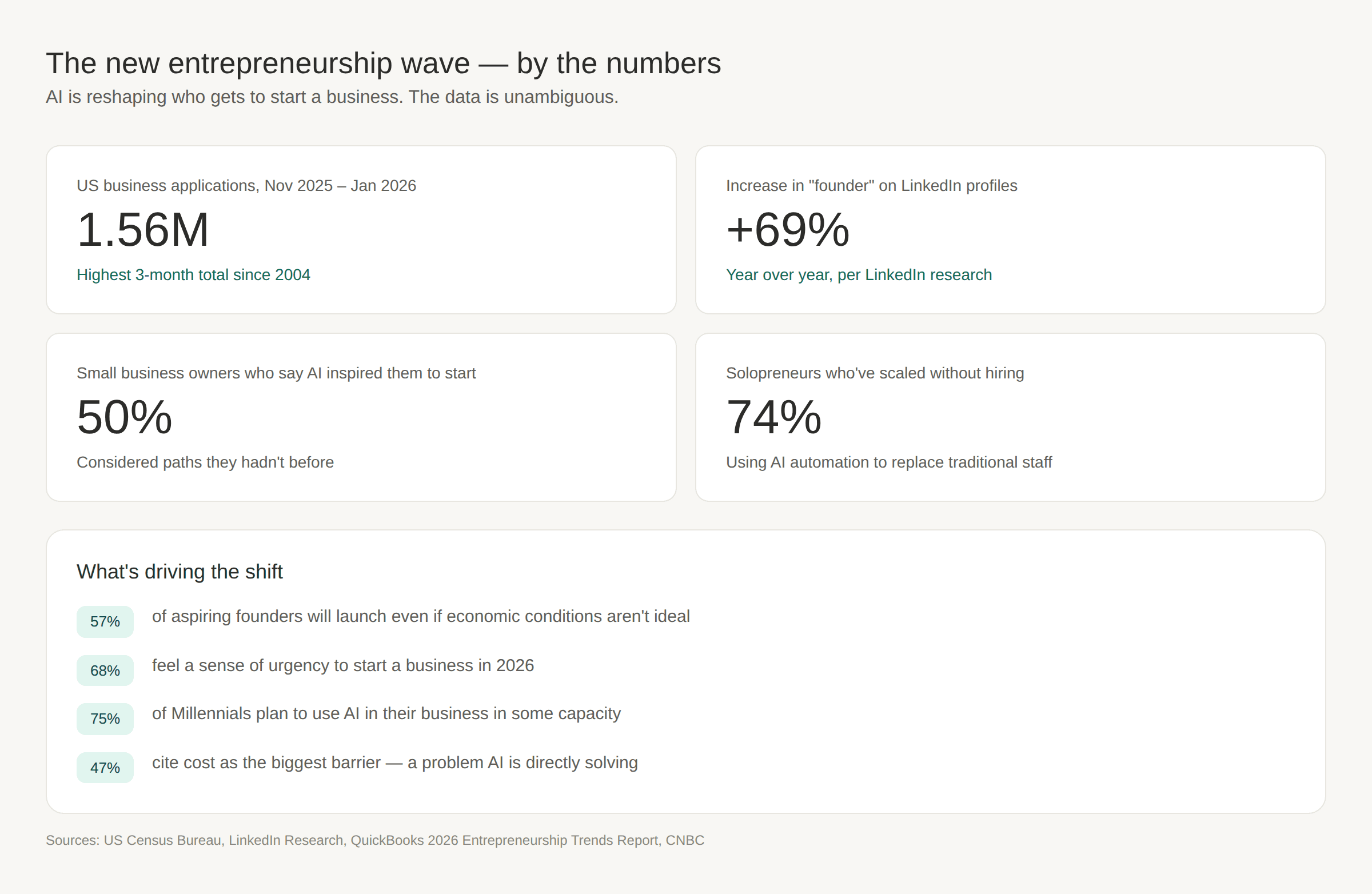 Why AI is quietly changing who gets to be an entrepreneur