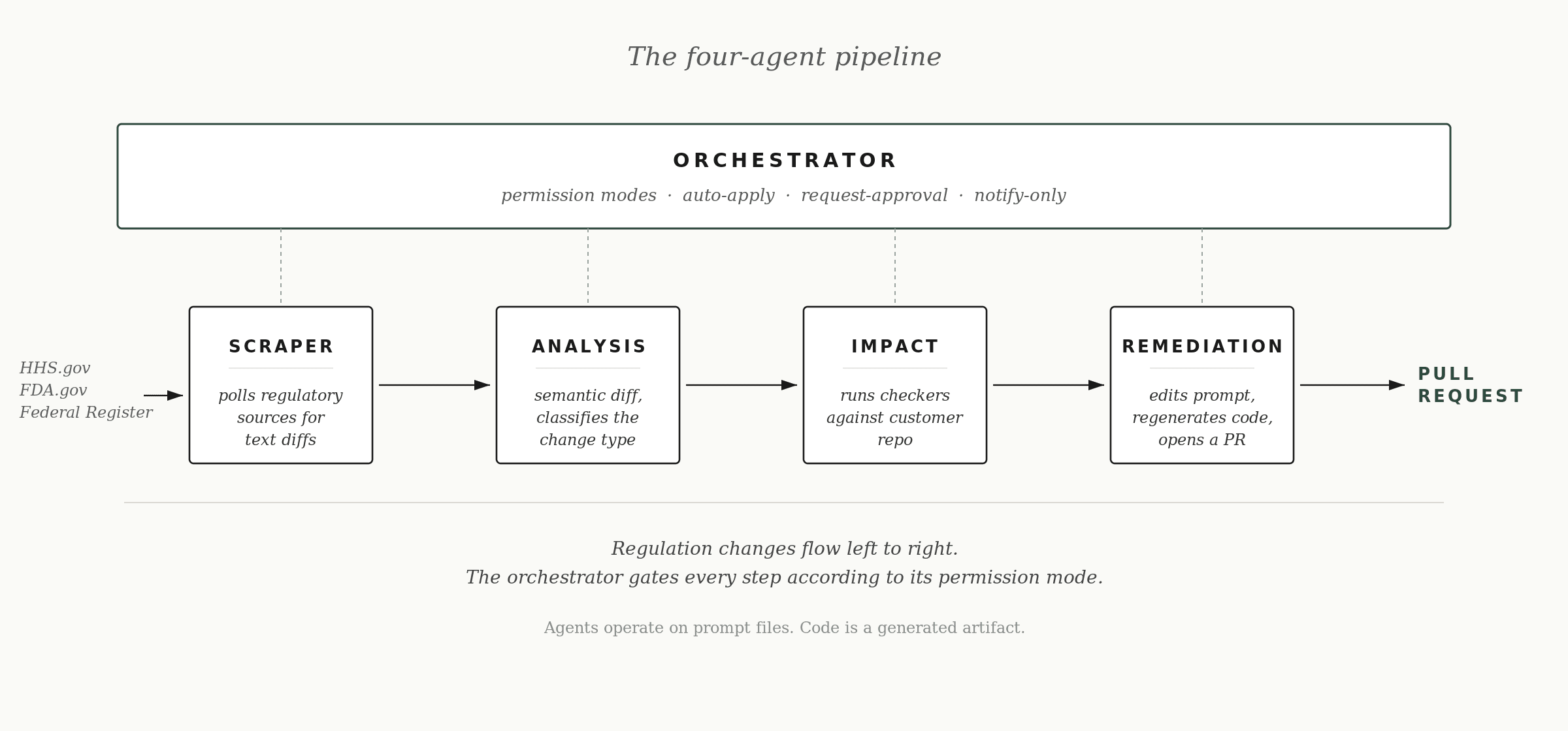 What If Regulations Wrote Their Own Code?