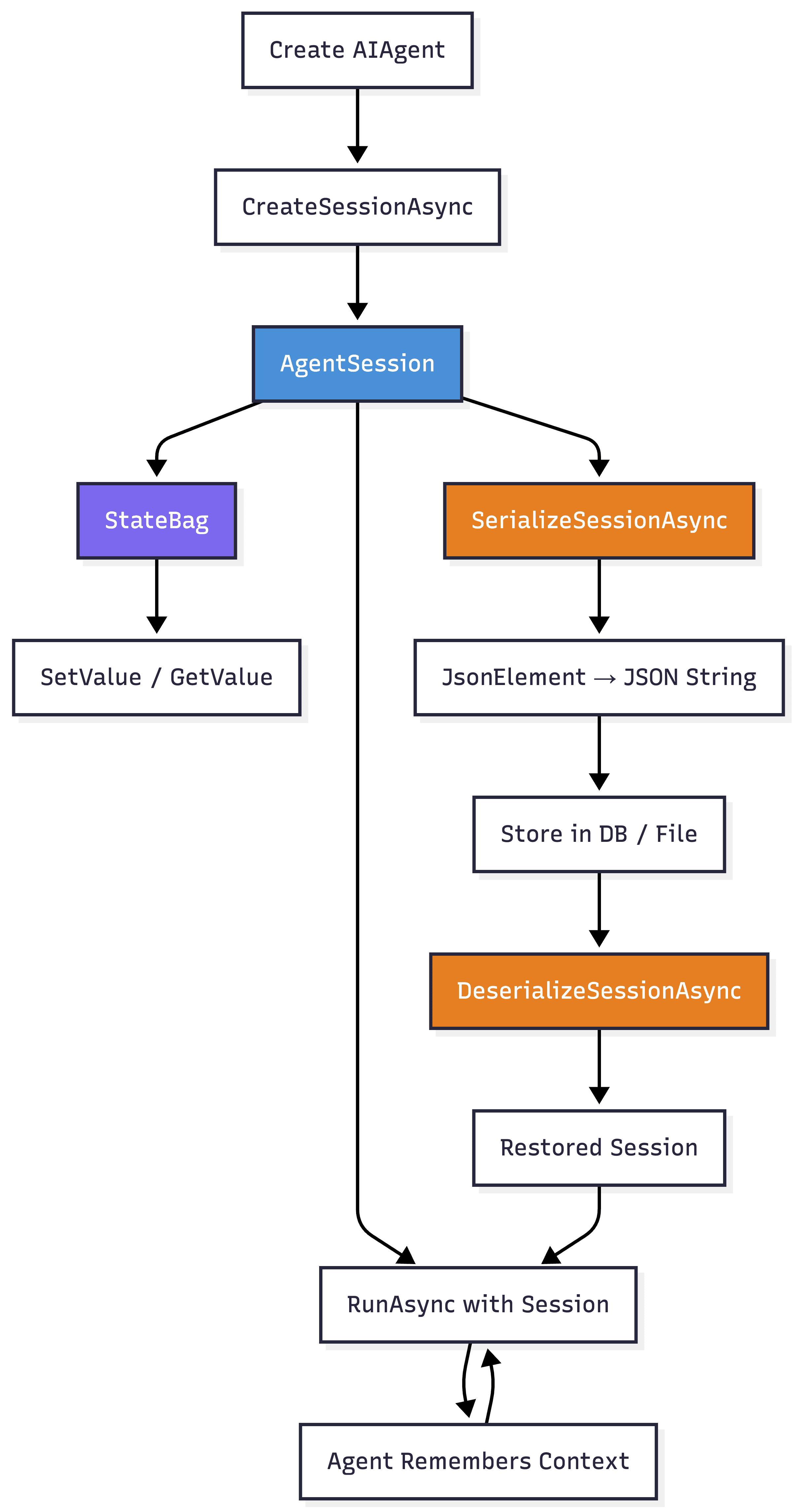 Agent Sessions: Managing Conversation State in Agent Framework