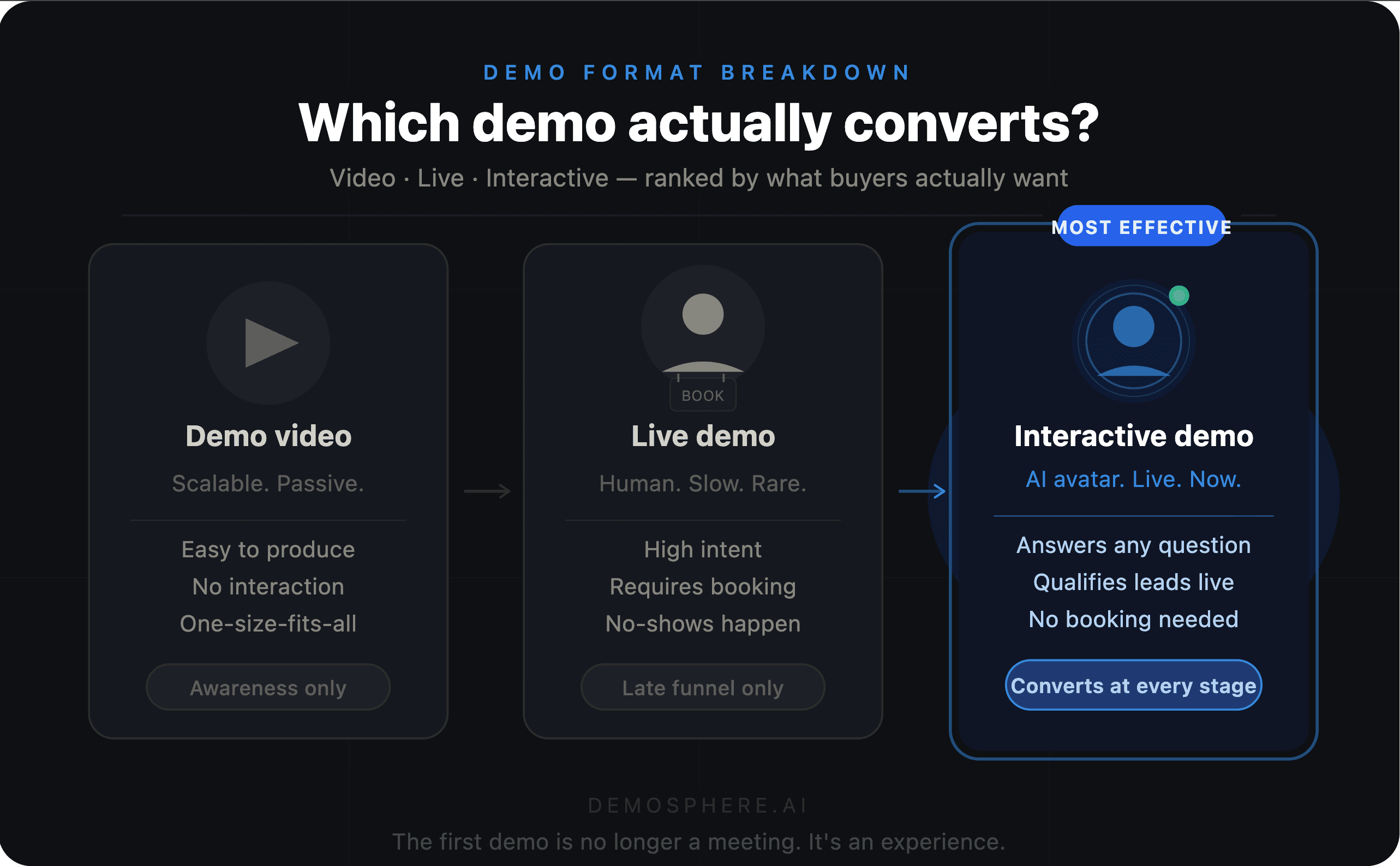 Demo Video vs Live Demo vs Interactive Demo (Full Comparison)