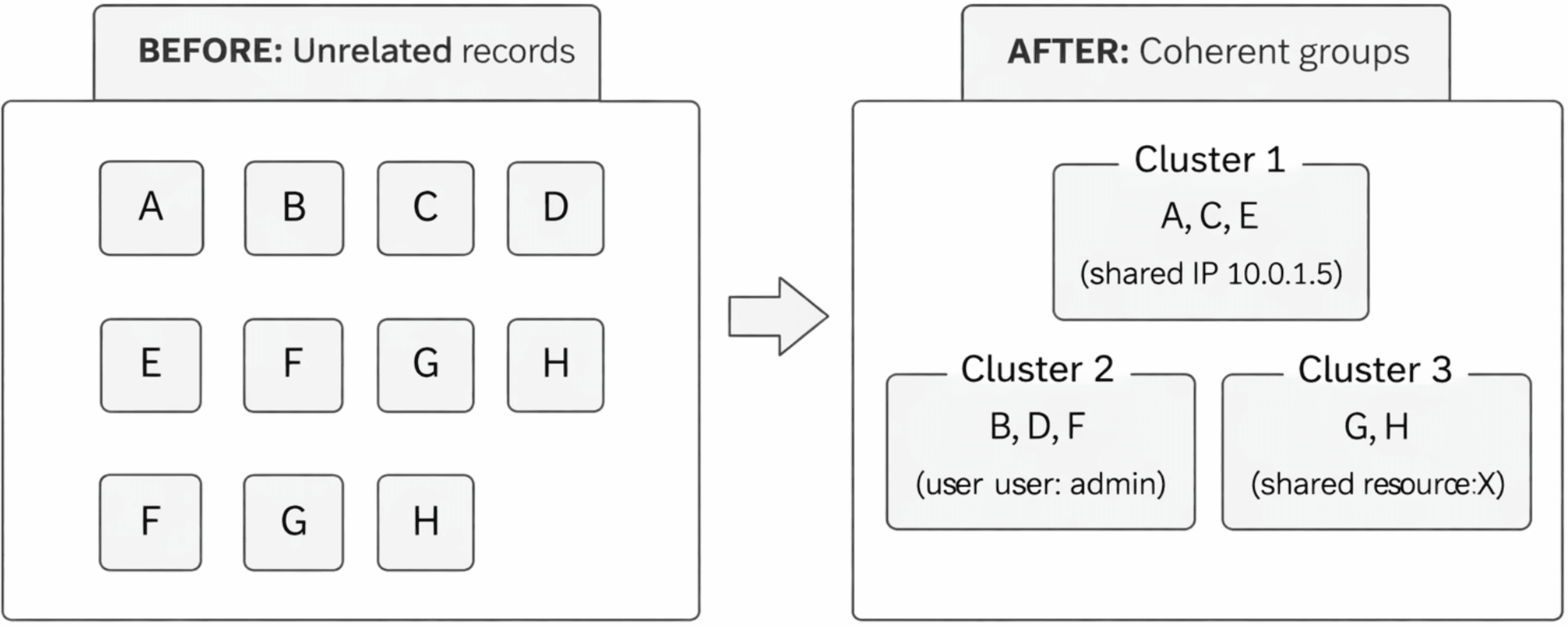 Grouping At Scale (Part 2)