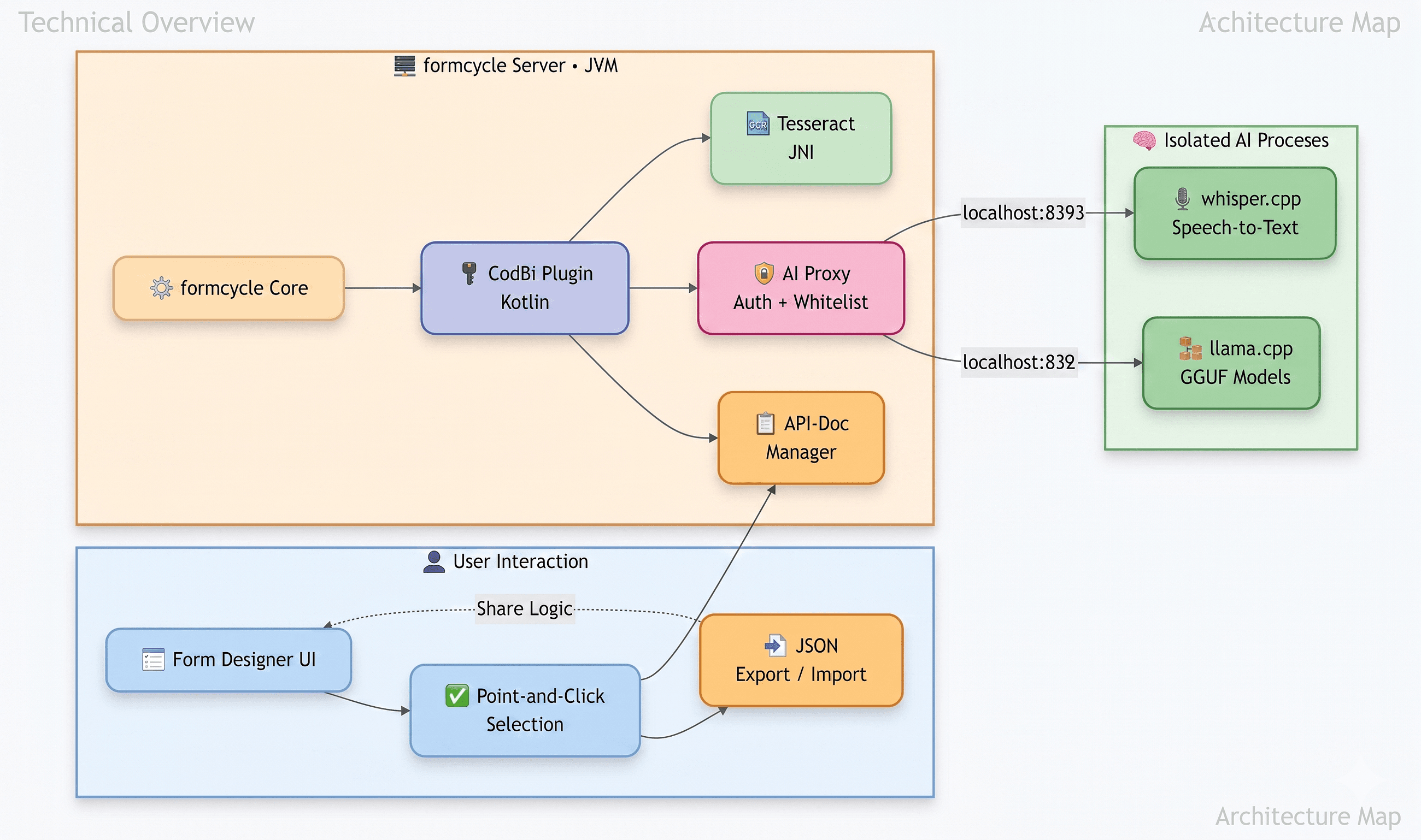 From Low-Code to Local LLMs: Building a Privacy-First AI Engine