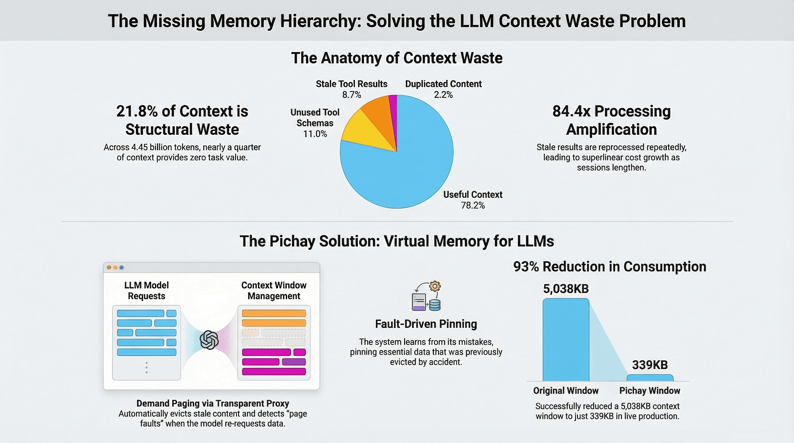 The Missing Memory Hierarchy: Why LLM Context Windows Need Demand Paging — Research Paper Review