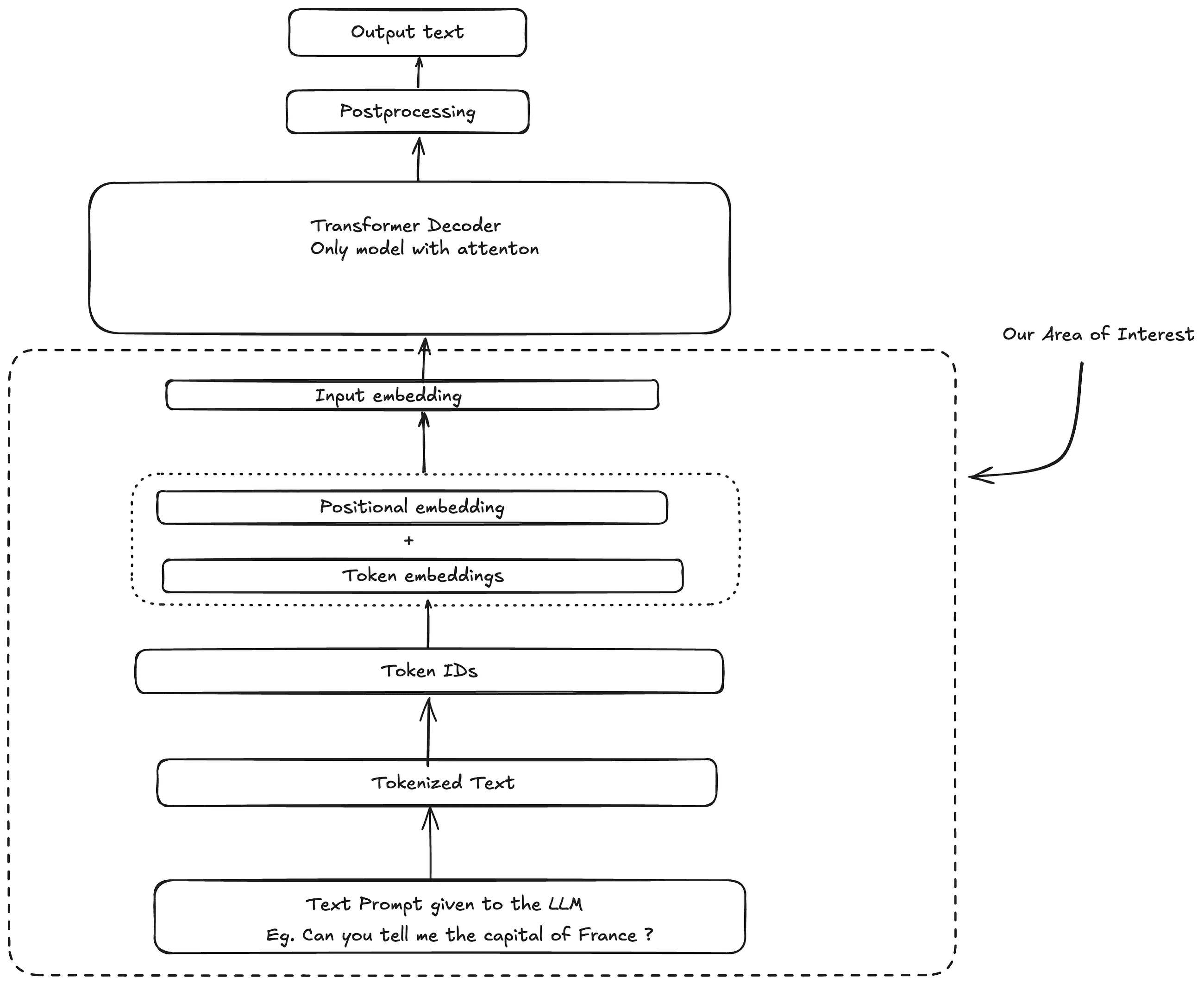 Before Attention: What Really Happens to Your Prompt Inside an LLM