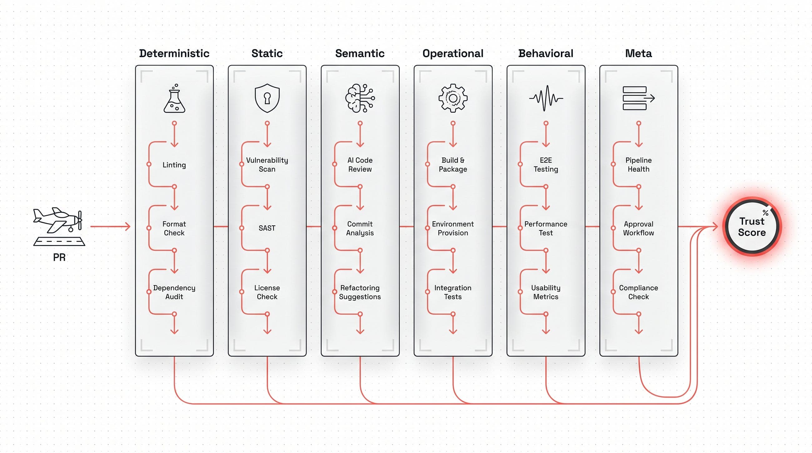 50 PRs from the Agent by Seven in the Morning — Quality Gates