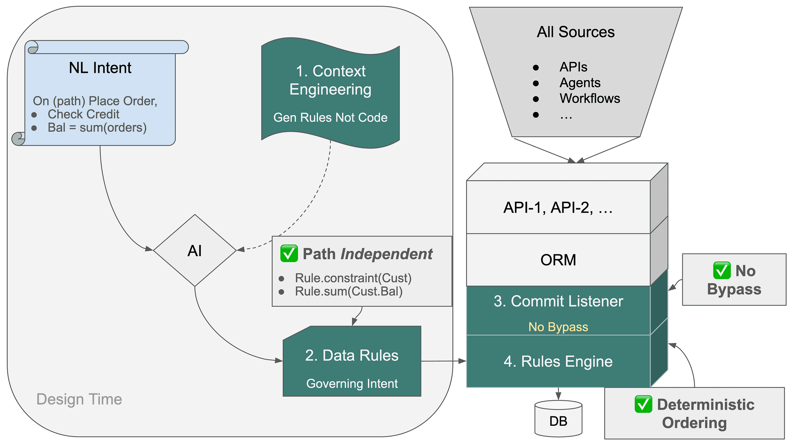 Governance By Architecture, Not Discipline