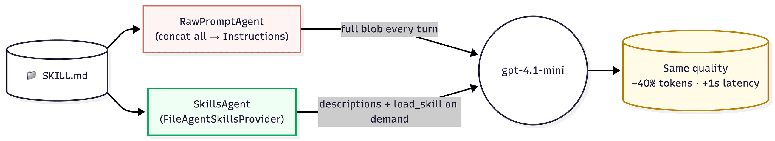 Do Agent Skills Actually Save Tokens? With vs Without Skills Loading in Microsoft Agent Framework
