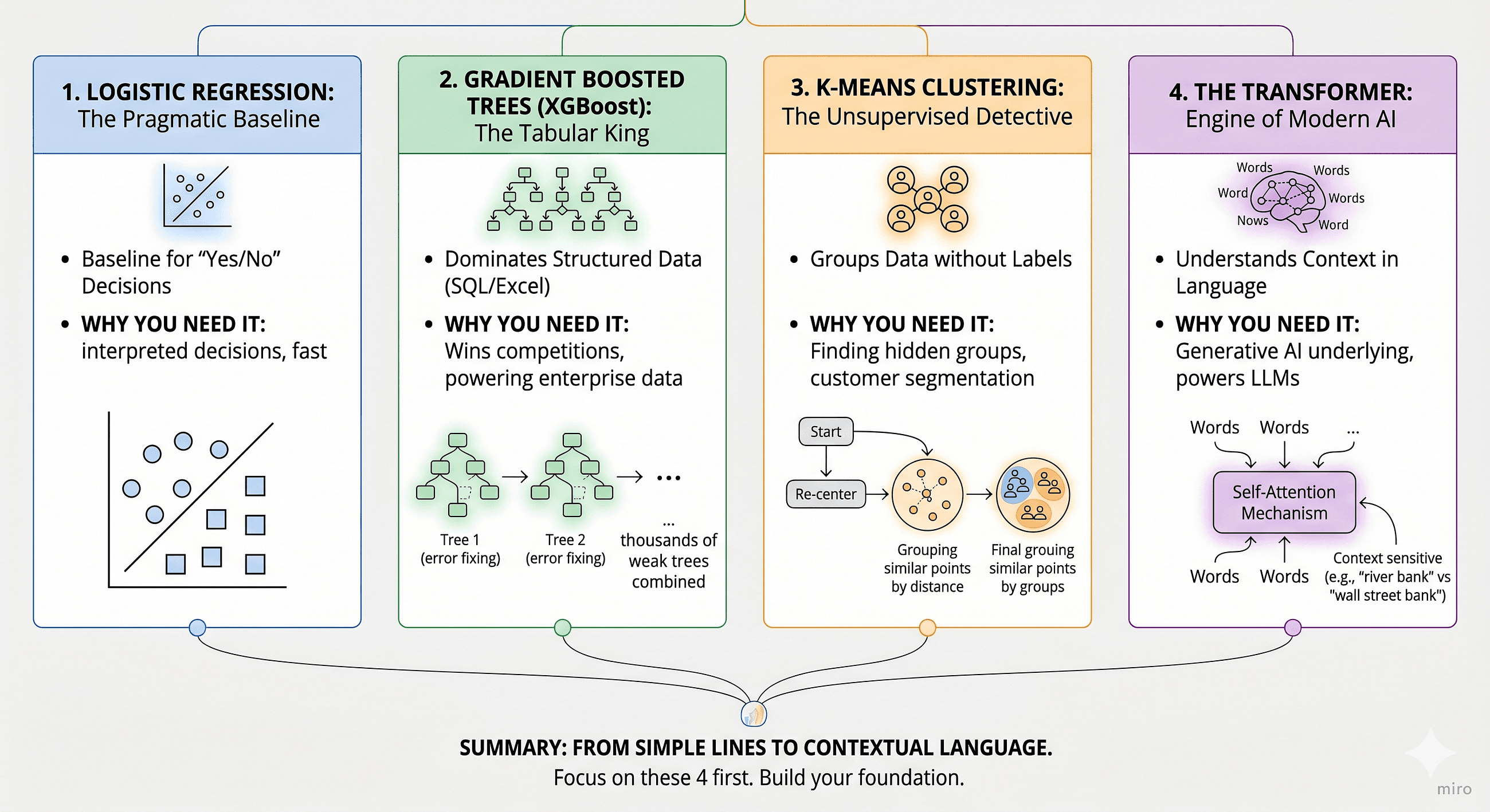 The 4 Machine Learning Algorithms You Actually Need to Know