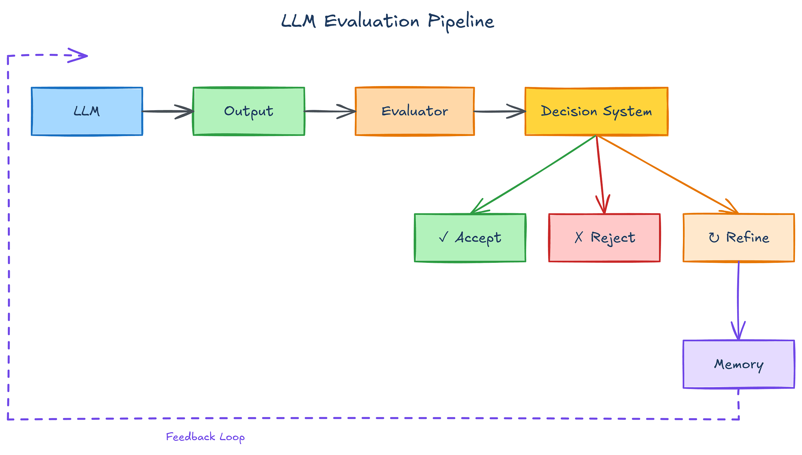 LLMs Don’t Need to Learn — They Need a Memory-Driven Decision System