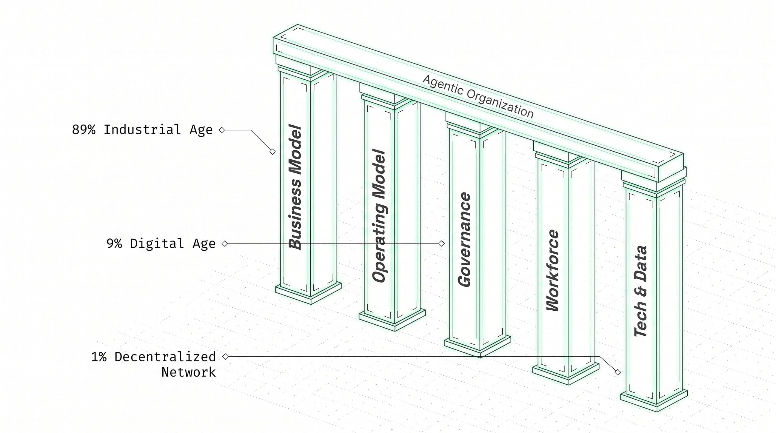 5 Pillars, 15 Topics, 2–5 People per 50–100 Agents — Agentic Organizations
