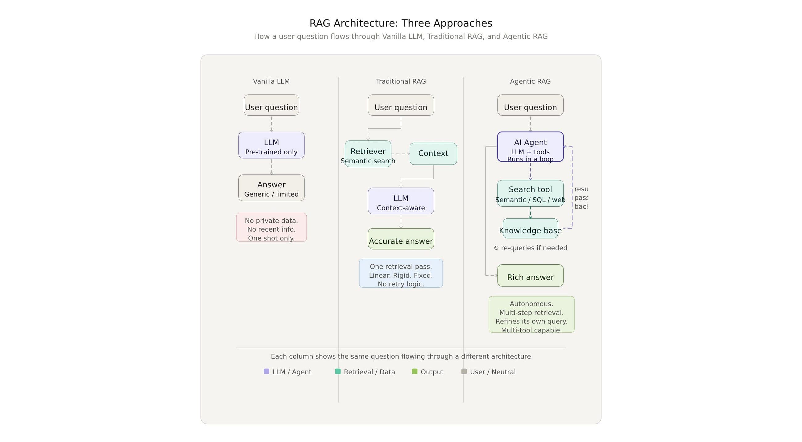 From Static Search to Autonomous Research: Understanding Agentic RAG