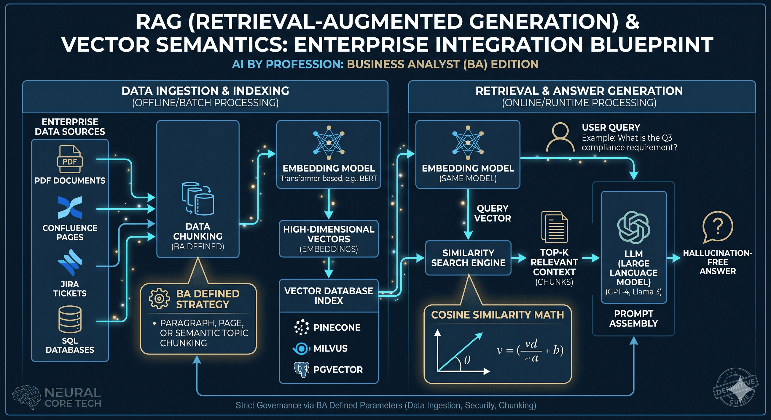 Enterprise AI Architecture Is Rewriting the Business Analyst Role