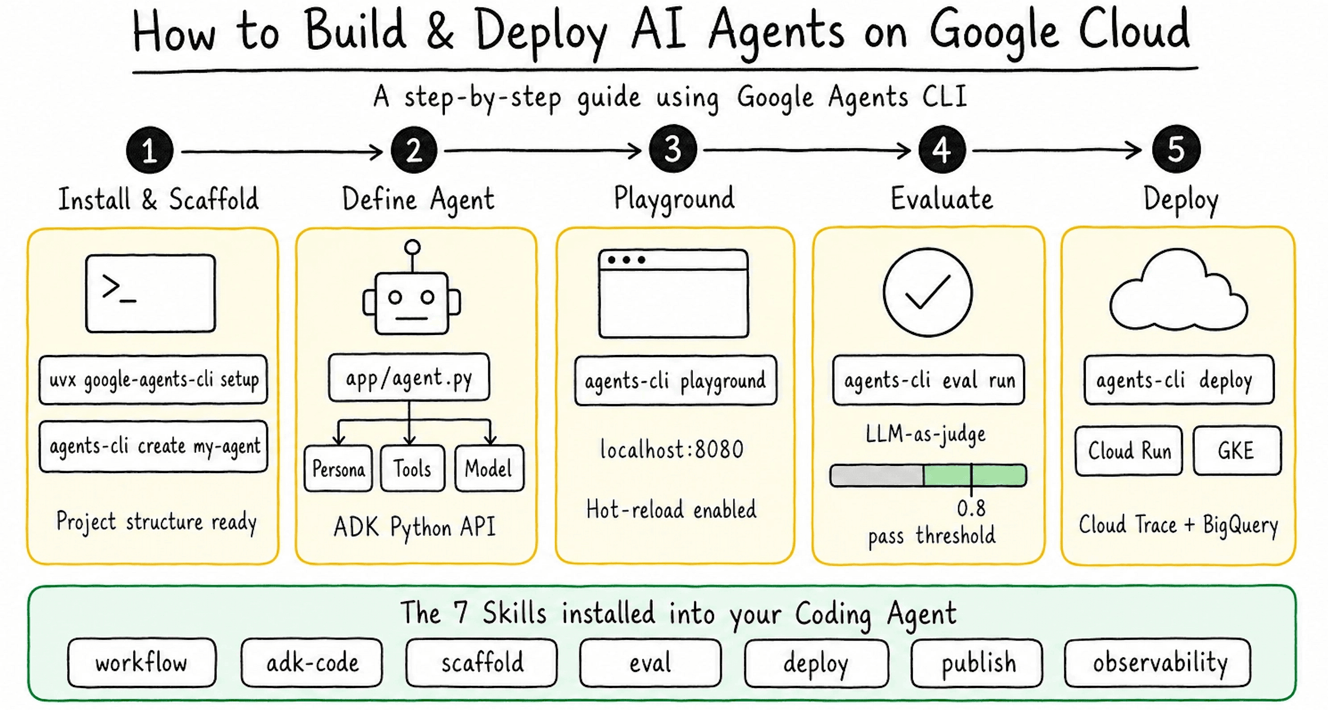 How to Build and Deploy AI Agents on Google Cloud: A Step-by-Step Guide to Agents CLI