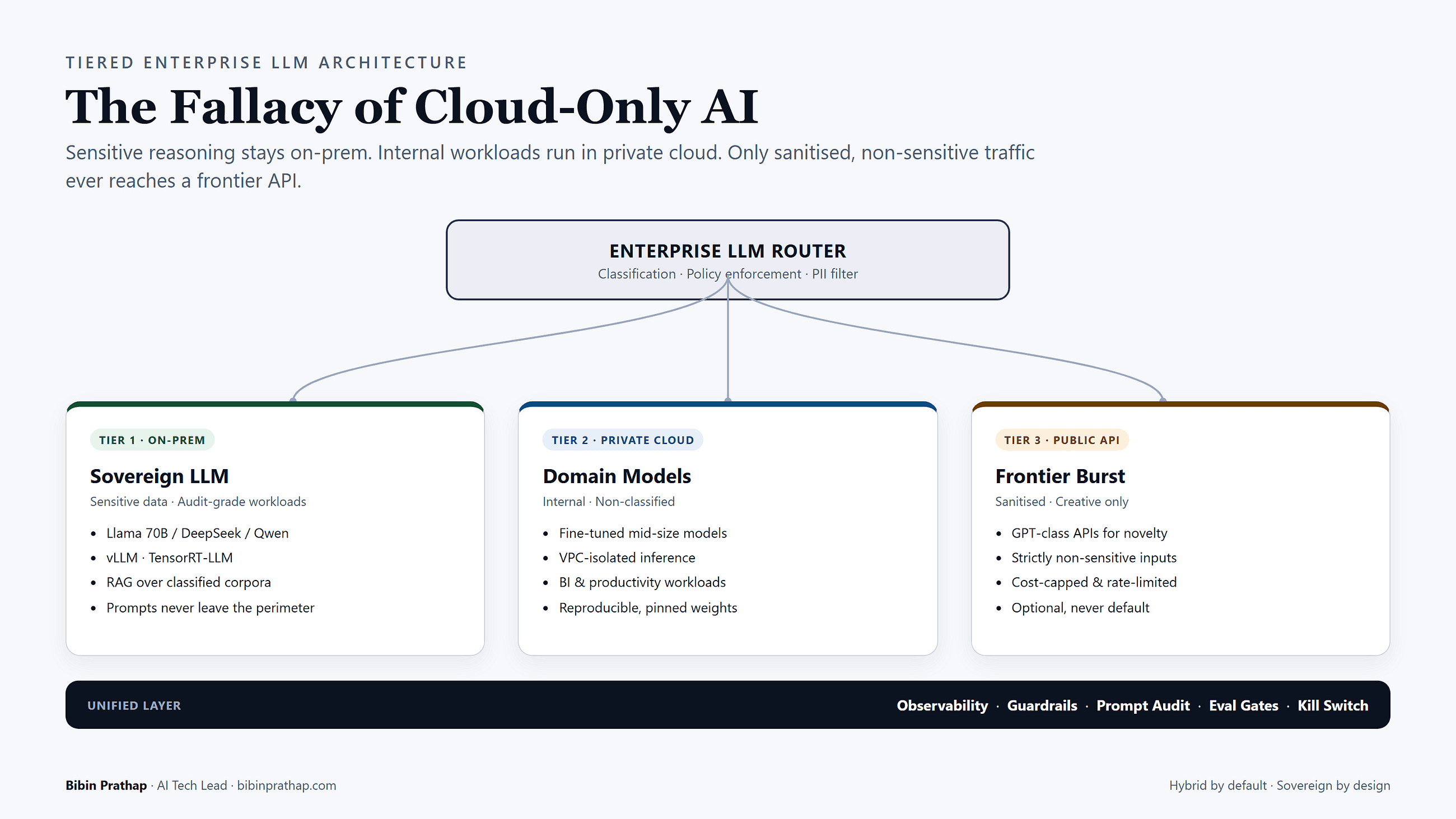 The Fallacy of Cloud-Only AI: Why Enterprises Must Adopt On-Premise LLMs for True Data Governance