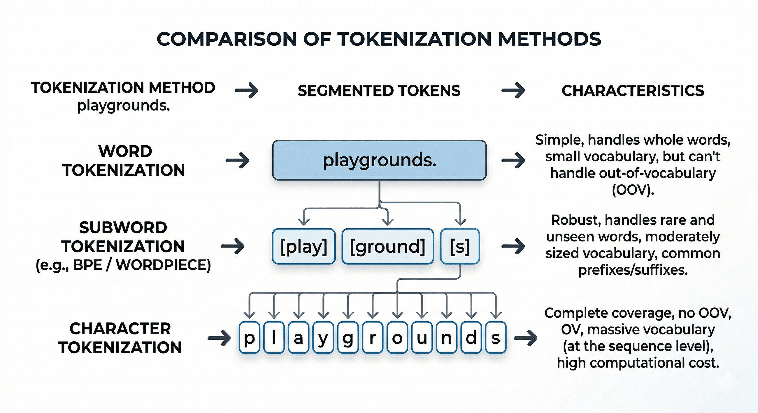 How Tokenization Really Works in NLP