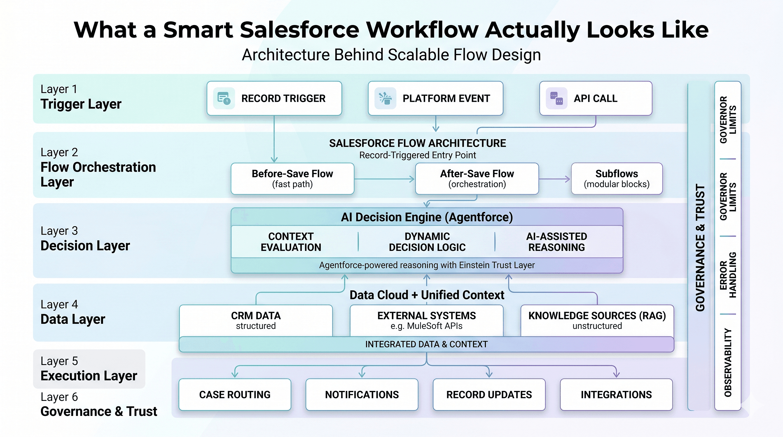 What a smart salesforce workflow actually looks like