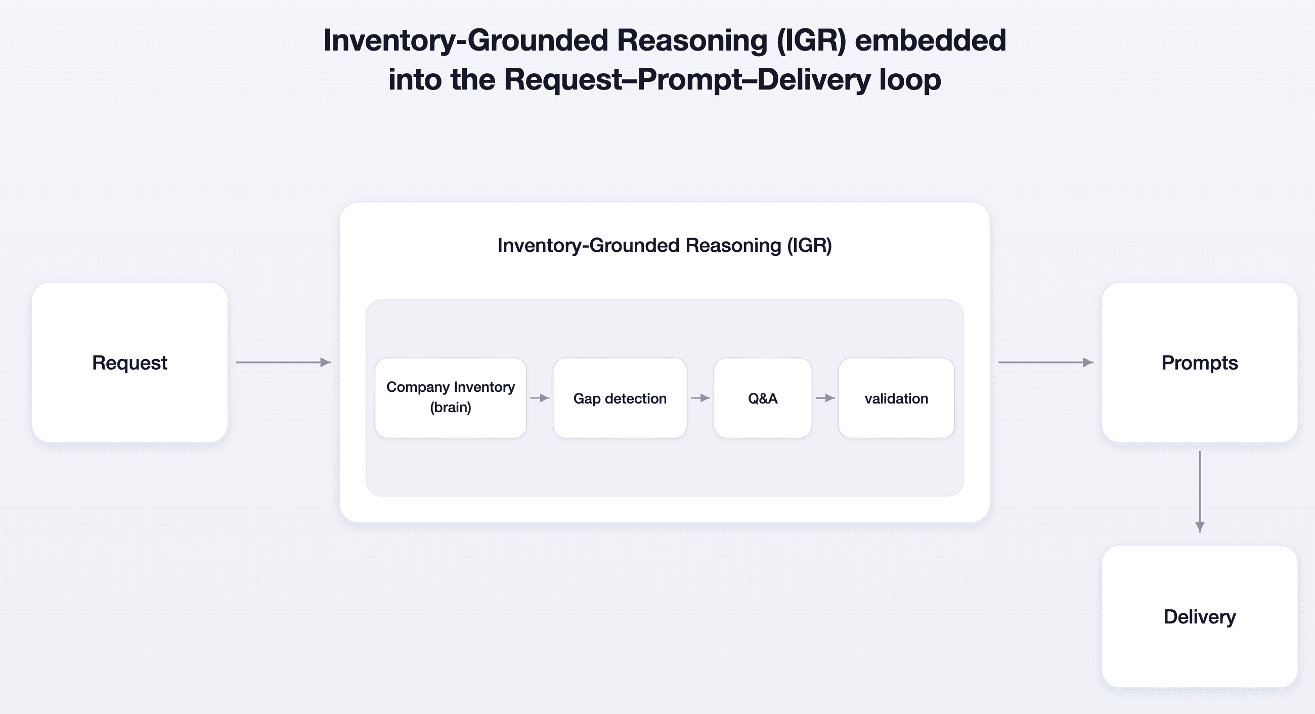 Beyond RAG: Inventory-Grounded Reasoning for enterprise AI