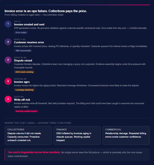#08 Invoice error is Ops problem, Collections pays the price.