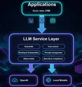 The Untold Story of Why Every Company Needs an LLM Service Layer
