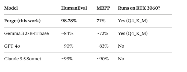 I Fine-Tuned a 27 Billion Parameter Model as a Fresher. Here’s Everything That Broke.