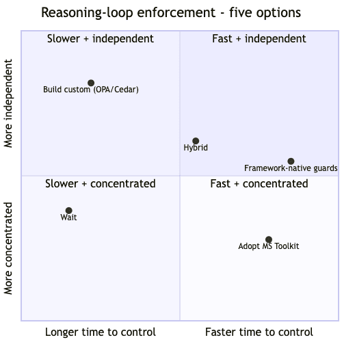 Agentic AI Reasoning-Loop Enforcement - Evaluating Microsoft’s Open-Source Toolkit