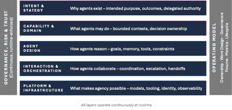 Designing for Delegated Autonomy