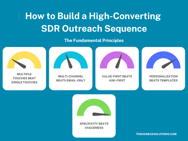 How to Build a High-Converting SDR Outreach Sequence (With Examples)