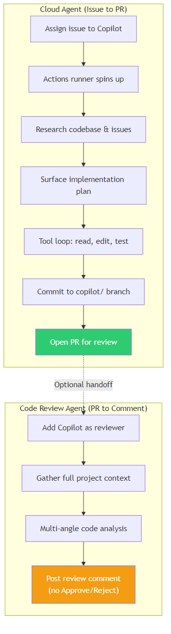 From Autocomplete to Autonomous: How Coding Agents Actually Work