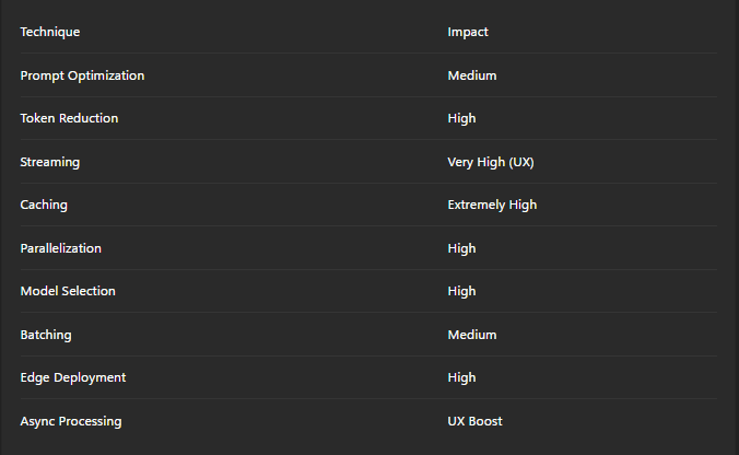 LLM Latency Optimization Techniques: A Practical Guide for Beginners