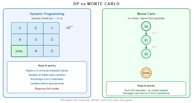 Monte Carlo Methods: Learning From Experience Without Knowing the Rules