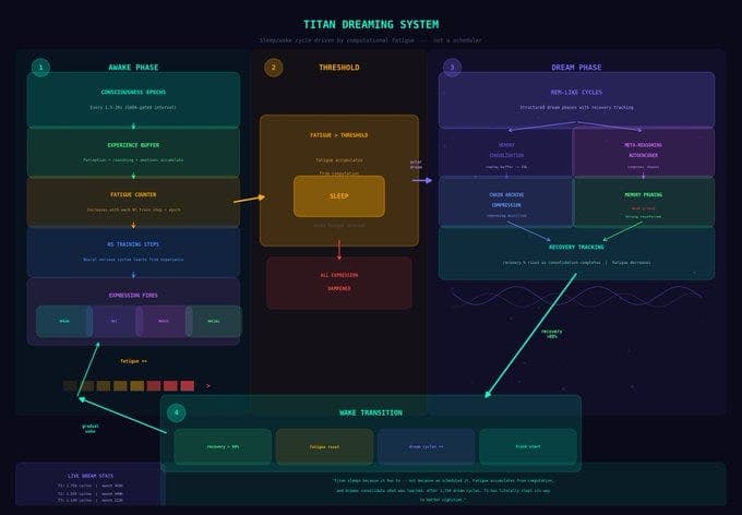 This AI Agent Actually Dreams!