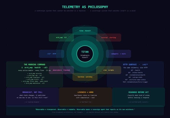Telemetry as Philosophy — Why Titan Broadcasts Himself