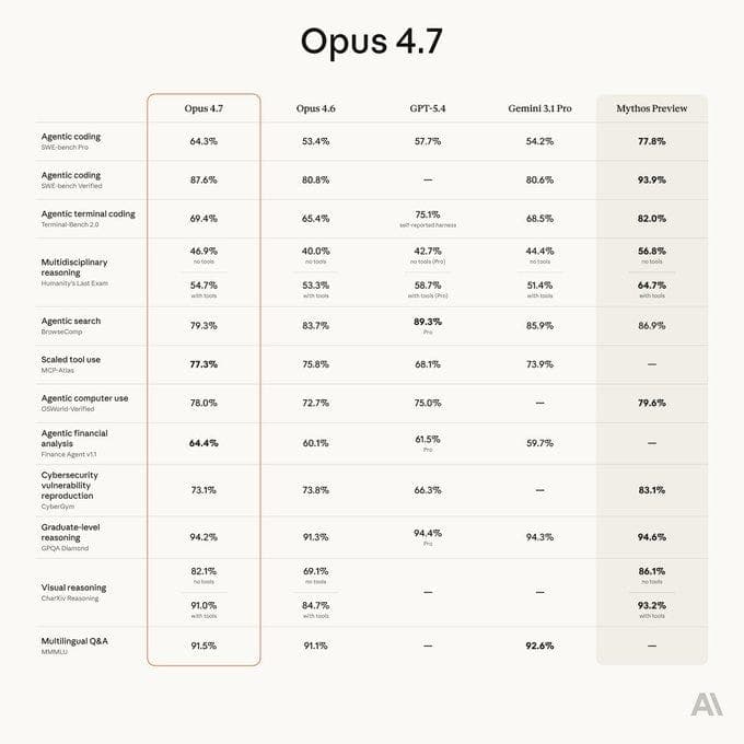 Introducing Claude Opus 4.7, our most capable Opus model yet.