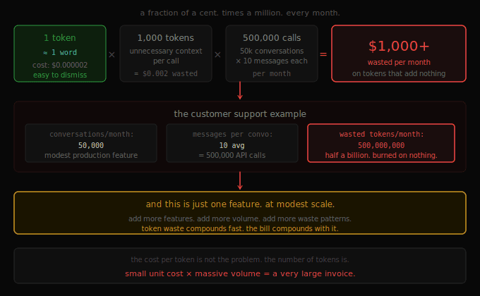 Are You Wasting Your AI Budget?