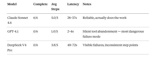 GPT-4.1 Passed the Benchmark. Then It Lied to My Face.