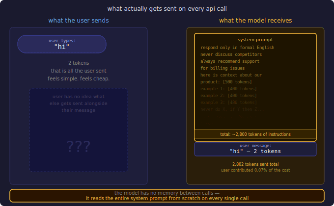 Your System Prompt Is Costing You
