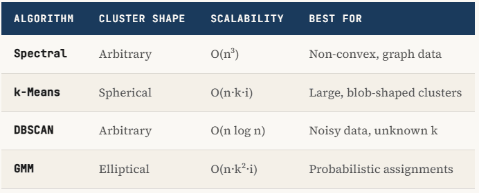 Spectral Clustering: The Advanced Clustering Algorithm