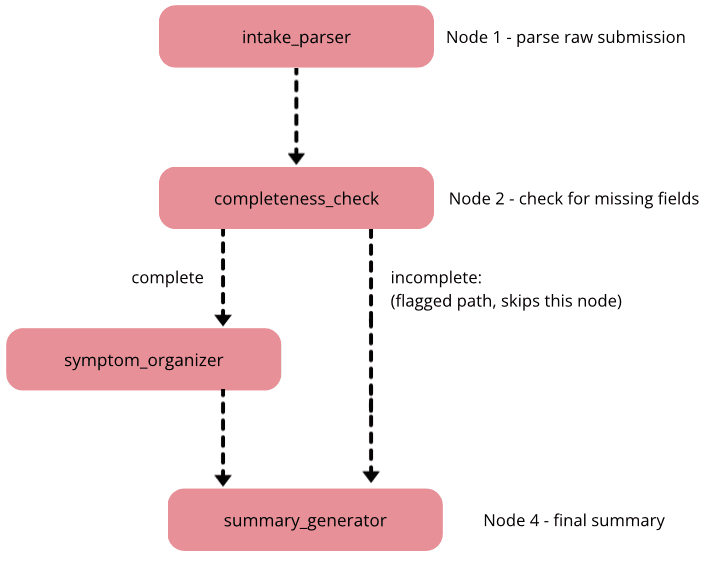 From One Big Prompt to a Production Pipeline: Multi-Agent AI with Strands Agents