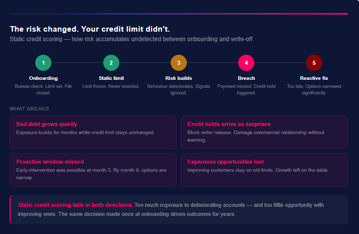 #07 Risk changes, but credit limit doesn’t.