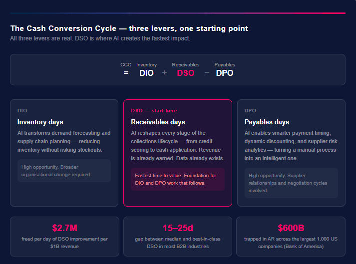 Working capital has 3 levers. Which one to pull first?